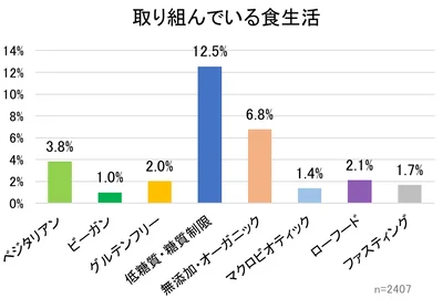 フレンバシー「日本のベジタリアン・ビーガン・ゆるベジ人口調査」より