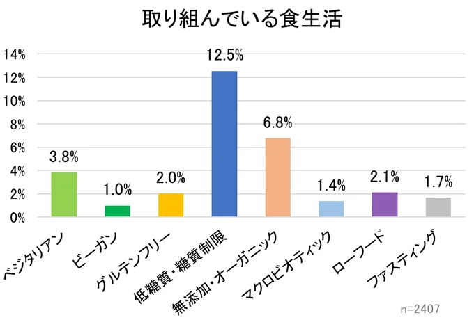 フレンバシー「日本のベジタリアン・ビーガン・ゆるベジ人口調査」より