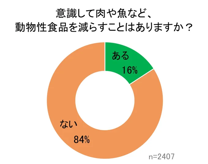 【グラフ】意識的に動物性食品を減らす人は全体の16%に上る