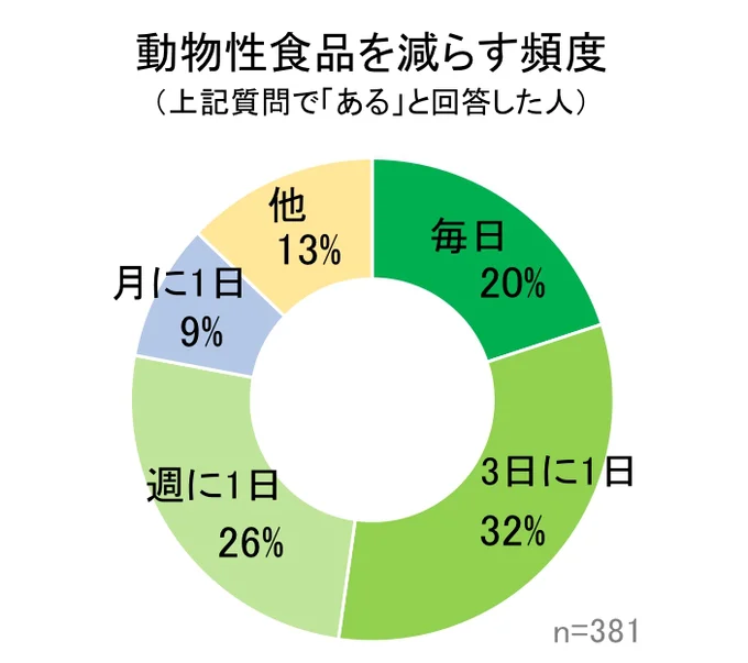 フレンバシー「日本のベジタリアン・ビーガン・ゆるベジ人口調査」より