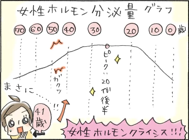 【イラストを見る】40代以降は女性ホルモンクライシス！？