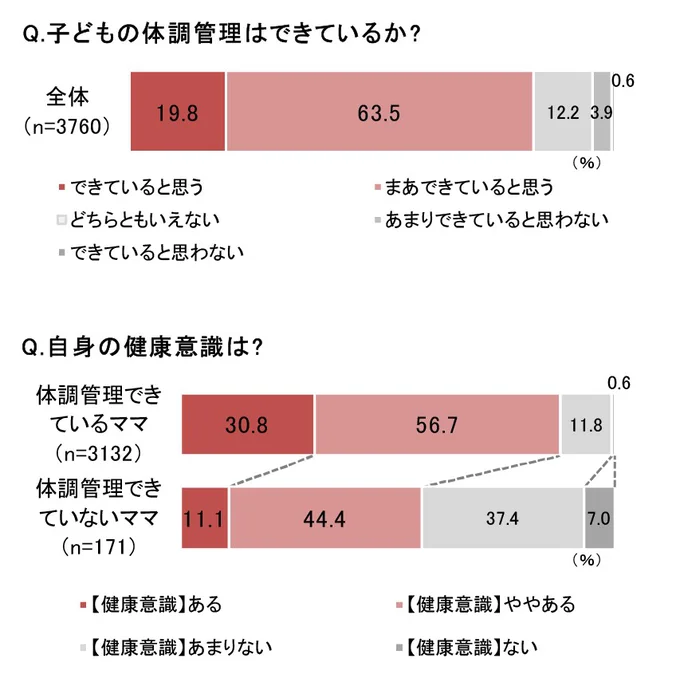 【グラフ】子どもの体調管理はできているか?