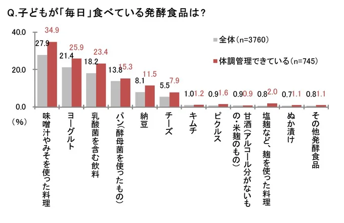 【グラフ】子どもが毎日食べている発酵食品は？