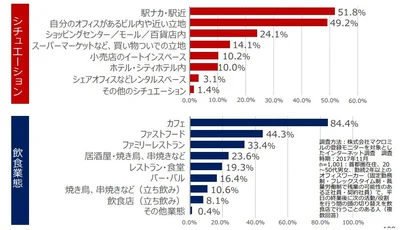 株式会社リクルート「2018年トレンド予測・飲食領域」より