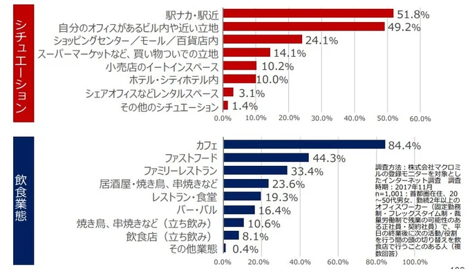 株式会社リクルート「2018年トレンド予測・飲食領域」より