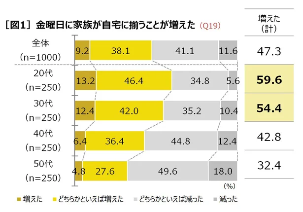 【グラフ】若い世代は金曜日に家族が自宅に揃うことが増加