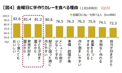 カレーを食べる理由はおいしくて家族が好きだから