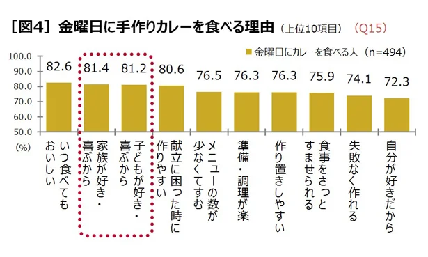 カレーを食べる理由はおいしくて家族が好きだから