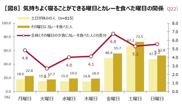 カレーを食べた日は睡眠満足度が高くなる傾向が