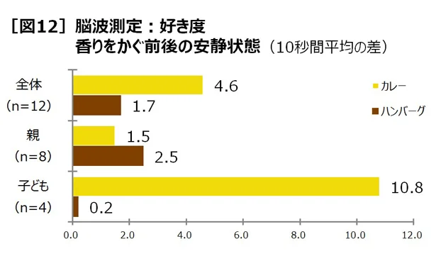 子どもはカレーの香りをかぐと嬉しい状態になりやすい