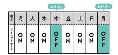 【ルール1】３日間ダイエットしたら１日休む