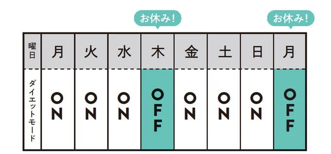 【ルール1】3日間ダイエットしたら1日休む