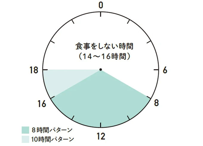 【ルール2】ONの3日間は8~10時間以内に3食すませる