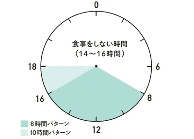 【ルール2】ONの３日間は８～10時間以内に3食すませる