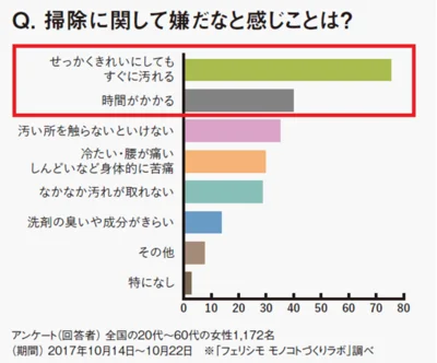 毎日の問題ということもあり、切実な悩みばかりです。