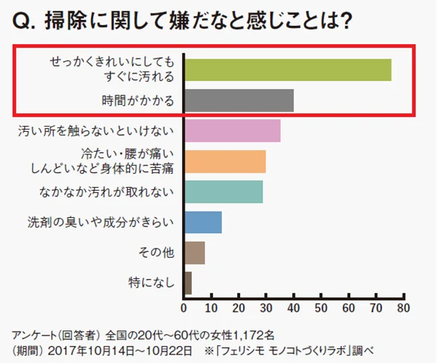 毎日の問題ということもあり、切実な悩みばかりです。