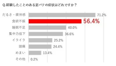経験したことのある夏バテの症状は？
