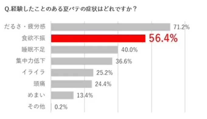 経験したことのある夏バテの症状は?