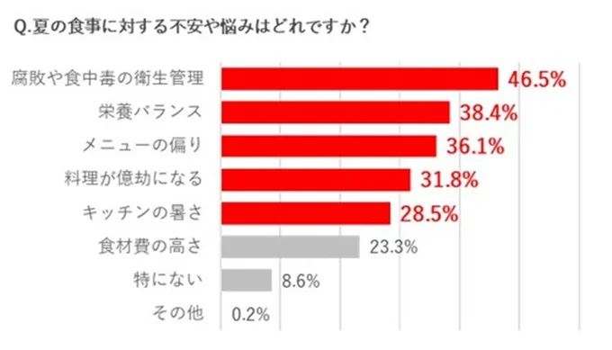 夏の食事に対する不安や悩みは?
