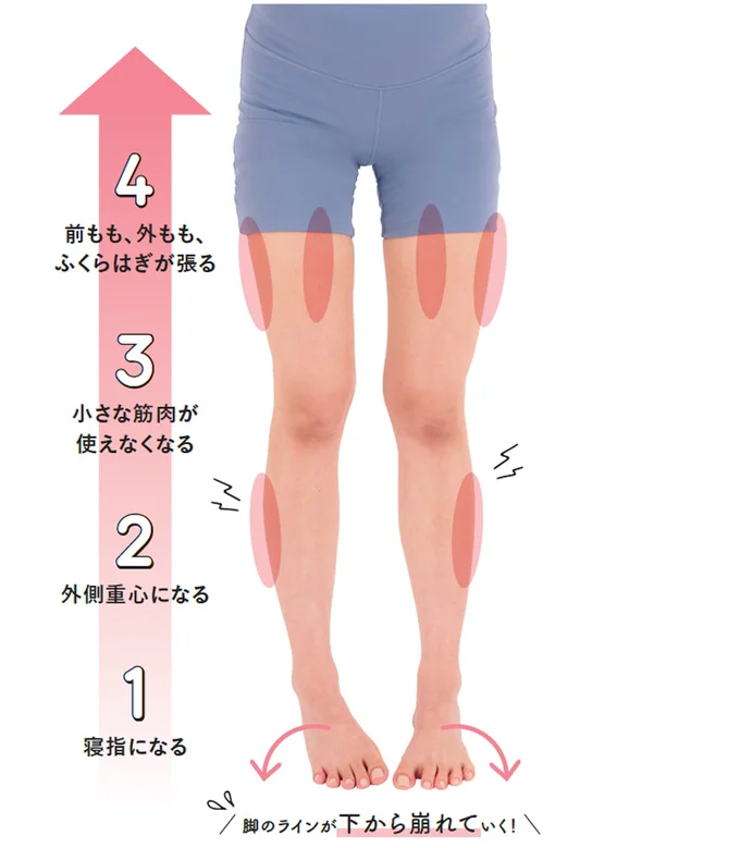 寝指で脚が太くなるわけ