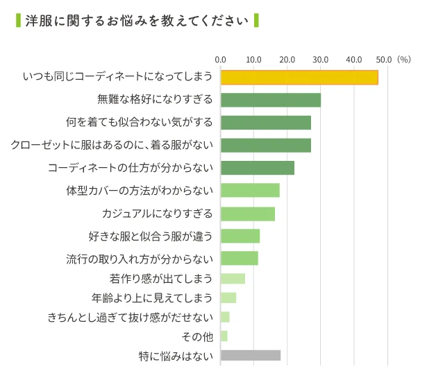 8割以上の人が洋服選びに悩んでいる