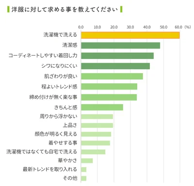 お手入れのしやすさが服選びの第一条件
