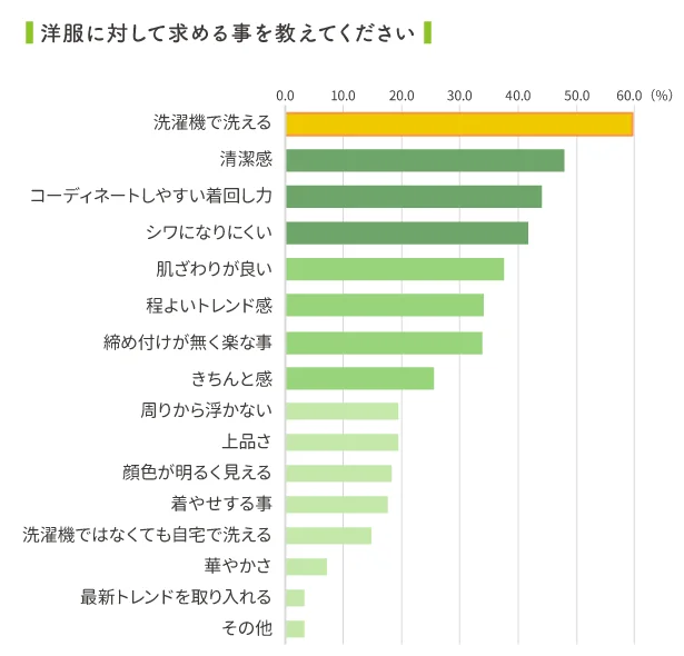 お手入れのしやすさが服選びの第一条件