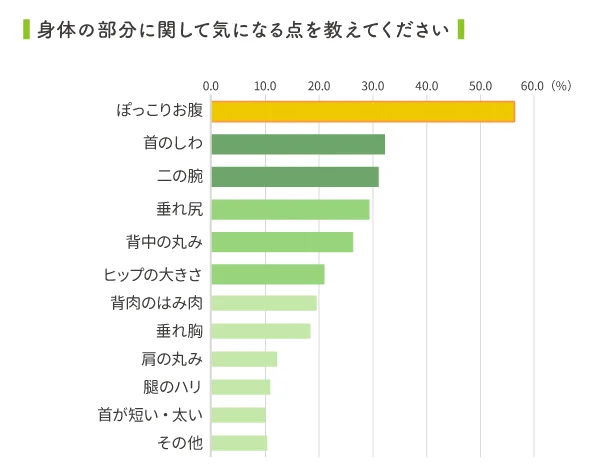 お腹、首のしわ、二の腕が気になるパーツトップ3