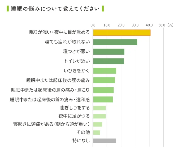 ８割以上の人が睡眠に悩んでいる