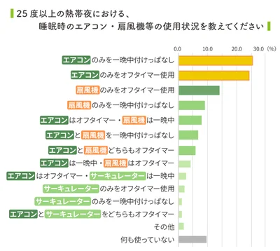一晩中エアコンつけっぱなしは３割程度