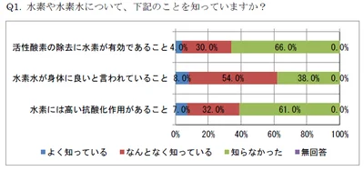 【グラフを見る】水素の健康効果について知っている人は意外に少数