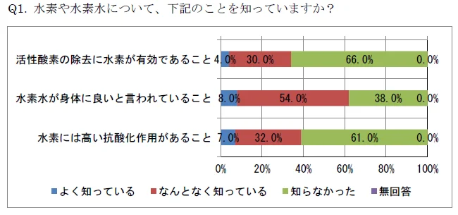 【グラフを見る】水素の健康効果について知っている人は意外に少数