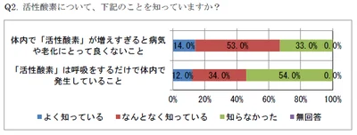  シロノクリニック「活性酸素に関する調査」より