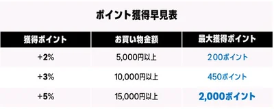 ポイント早見表