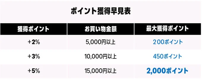 ポイント早見表