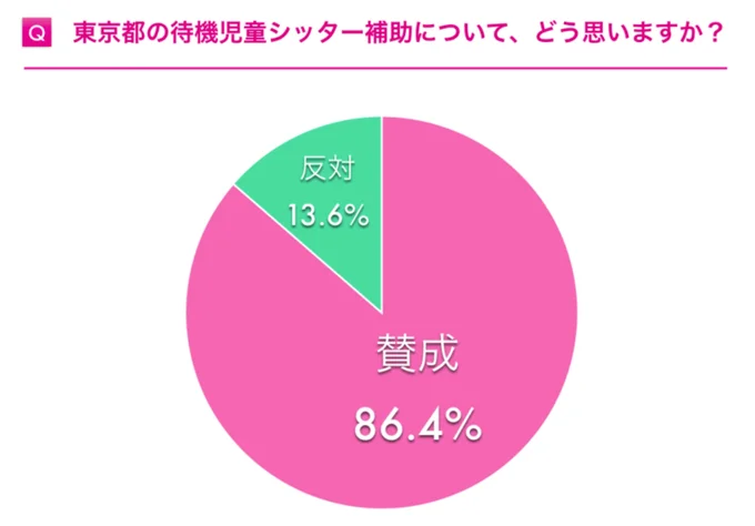 【グラフを見る】東京都の待機児童シッター補助についてどう思う？