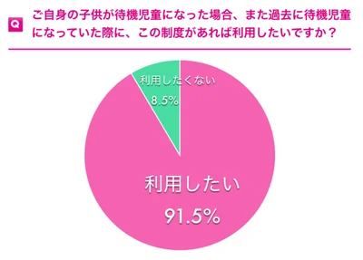 待機児童シッター補助を利用したい？