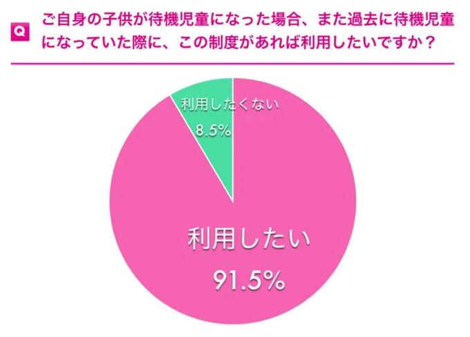 待機児童シッター補助を利用したい?