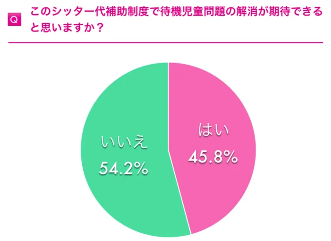 シッター代補助制度で待機児童問題は解消すると思う?
