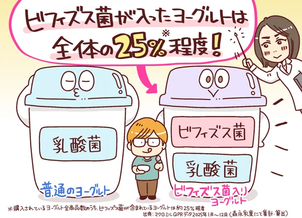 ビフィズス菌は、全てのヨーグルトに入っているわけではない!