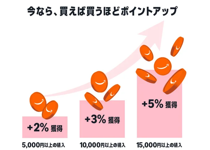 コスメを買えば買うほどポイントがもらえる