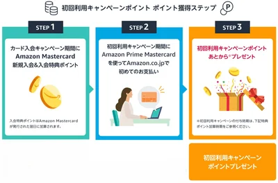 Amazon Mastercardのキャンペーンの手順