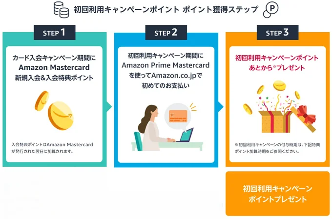 Amazon Mastercardのキャンペーンの手順