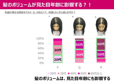 毛量が異なる頭髪モデル、何歳くらいだと感じますか？