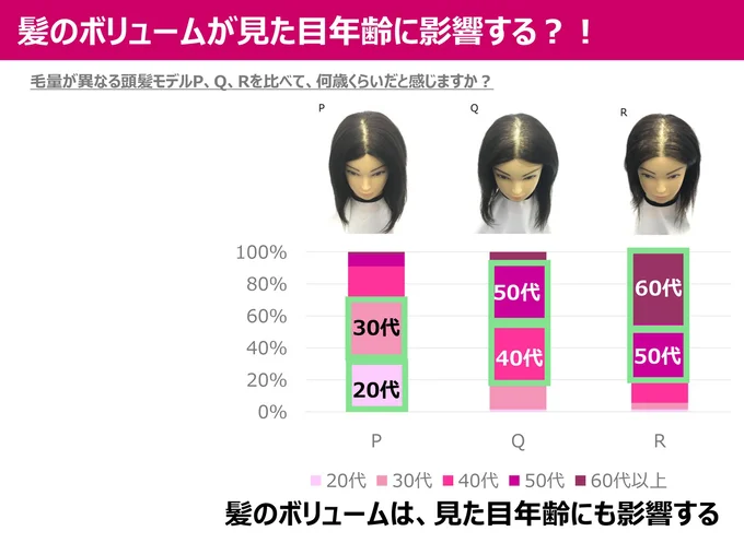 毛量が異なる頭髪モデル、何歳くらいだと感じますか?