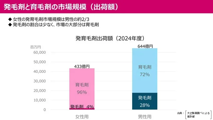 「発毛剤」を使っている人はごくわずか