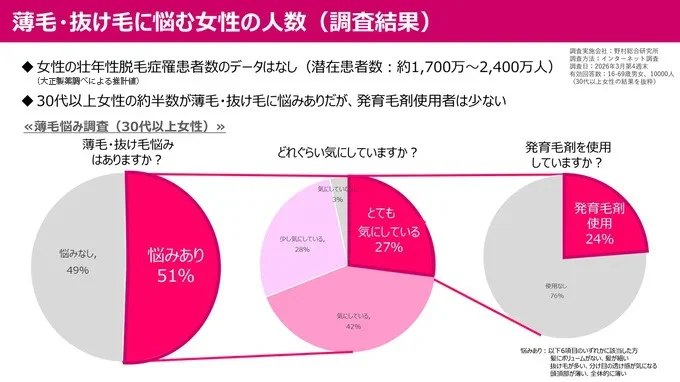 抜け毛に悩む女性の人数
