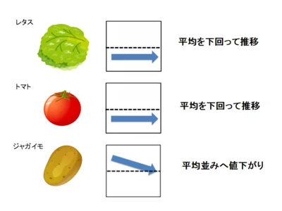 4月上旬の野菜の価格動向