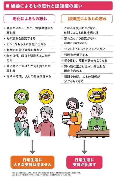 加齢によるもの忘れと認知症の違い