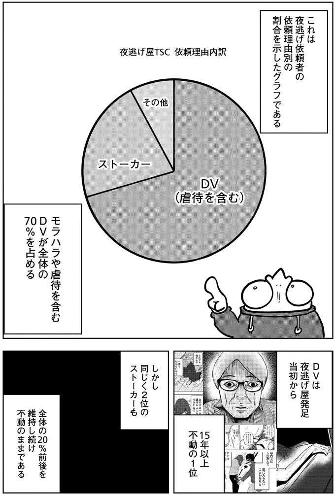 DVは夜逃げ屋発足当初から15年以上不動の1位